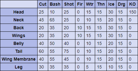 Diablos Hitzones & Weaknesses